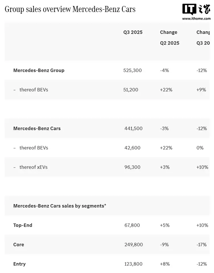 梅赛德斯奔驰 2025 年第三季度全球销量 52.53 万辆同比下降 12%，纯电车型销量环比增长 22%