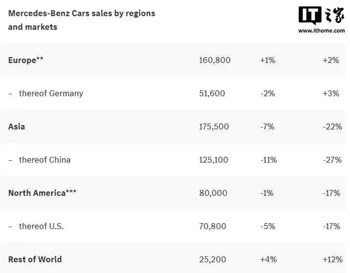 梅赛德斯奔驰 2025 年第三季度全球销量 52.53 万辆同比下降 12%，纯电车型销量环比增长 22%
