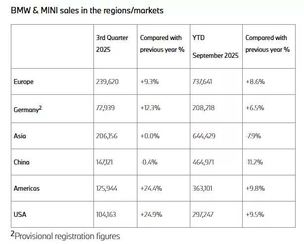 宝马集团 2025 年第三季度交付 58.83 万辆同比增长 8.8%，在华销量 147121 辆同比降低 0.4%
