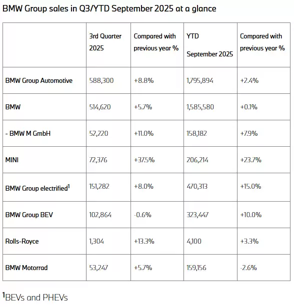 宝马集团 2025 年第三季度交付 58.83 万辆同比增长 8.8%，在华销量 147121 辆同比降低 0.4%