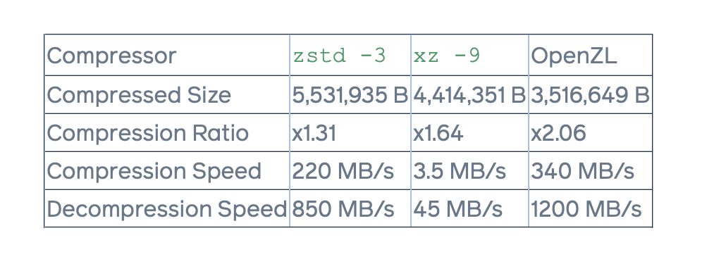 Meta 开源 OpenZL 无损压缩框架，号称可显著提升结构化数据压缩速度