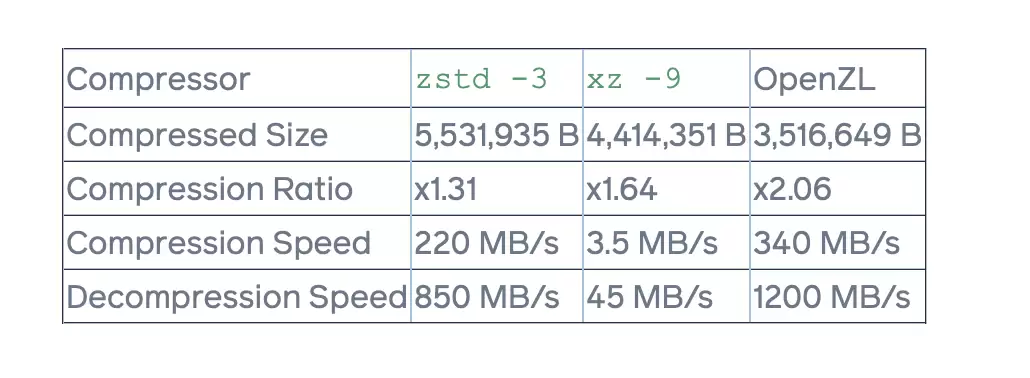 Meta 开源 OpenZL 无损压缩框架，号称可显著提升结构化数据压缩速度