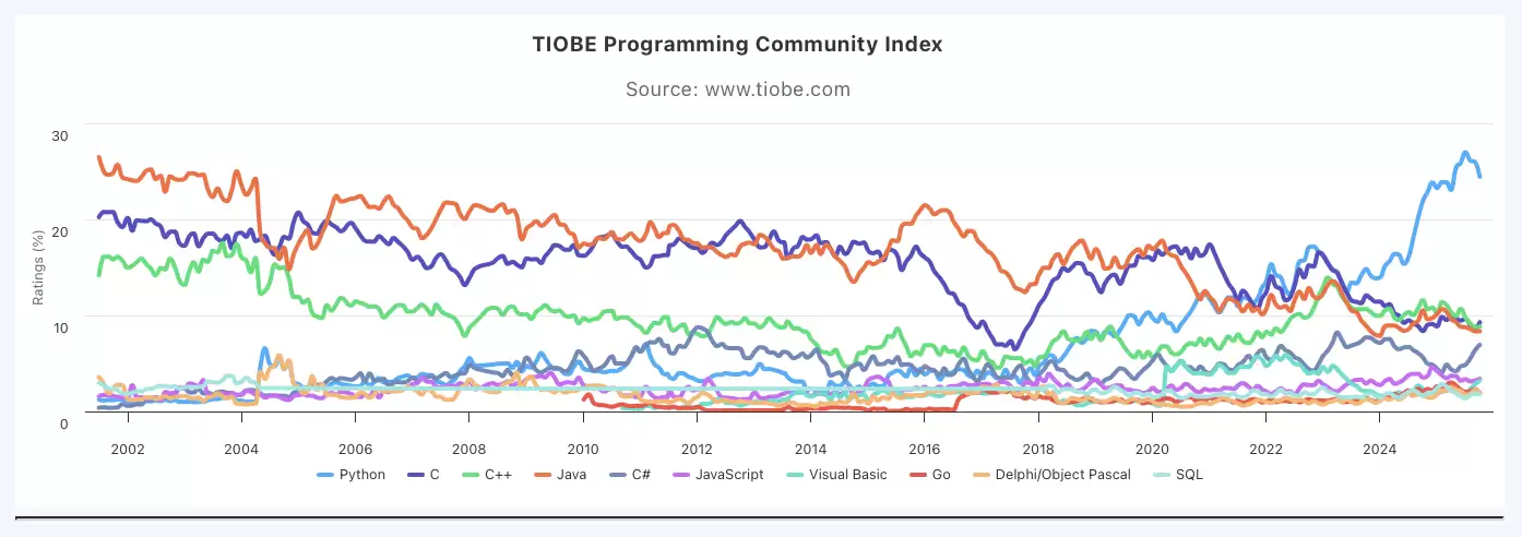 TIOBE 指数 2025 年 10 月排行榜公布：C、C++ 和 Java 互争榜二，Python 稳如泰山