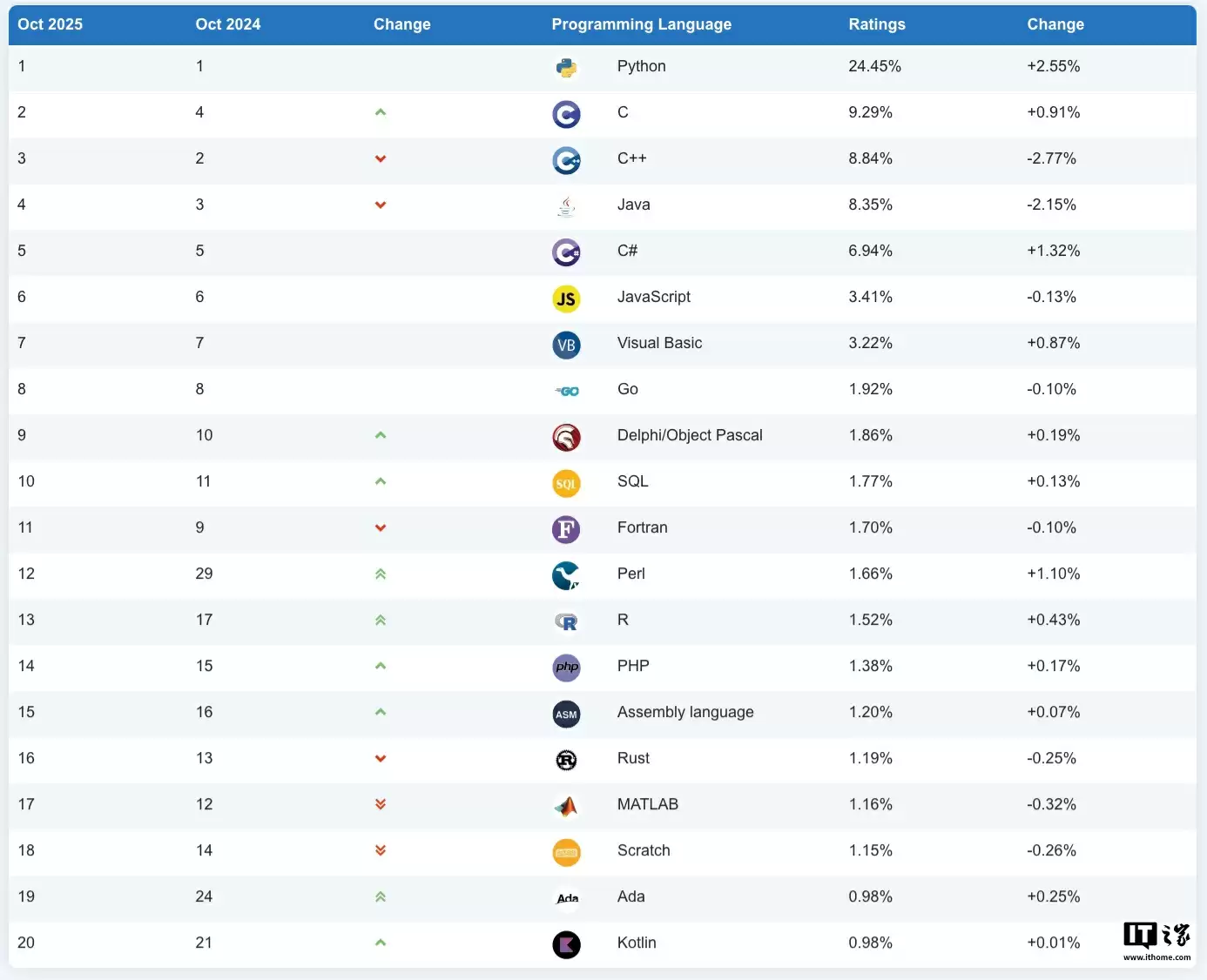 TIOBE 指数 2025 年 10 月排行榜公布：C、C++ 和 Java 互争榜二，Python 稳如泰山