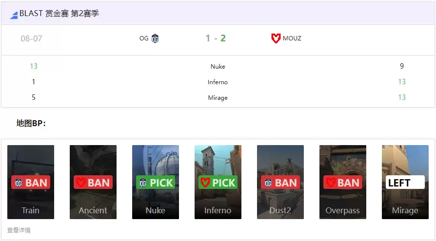 BLAST赏金赛S2：MOUZ让一追二逆转OG，xertioN状态爆棚率队晋级