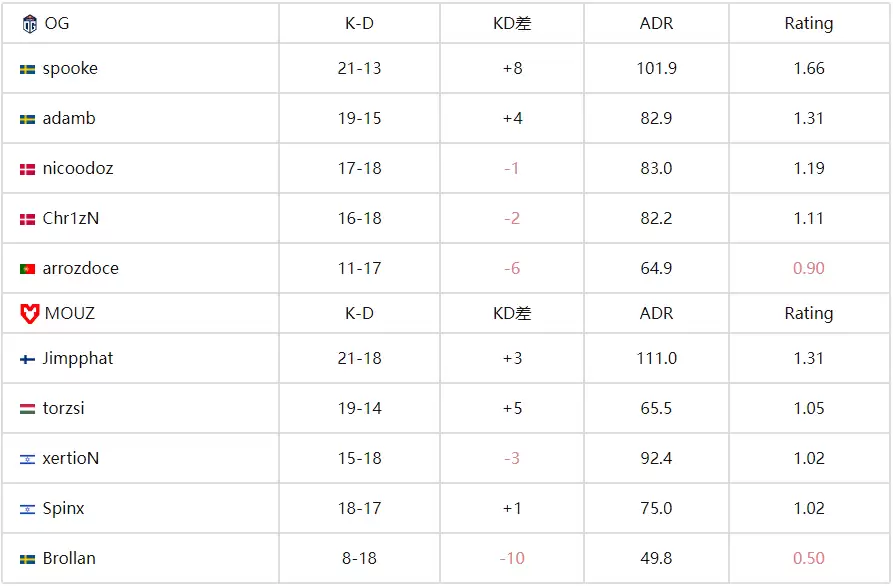 BLAST赏金赛S2：MOUZ让一追二逆转OG，xertioN状态爆棚率队晋级