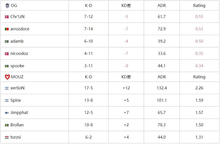 BLAST赏金赛S2：MOUZ让一追二逆转OG，xertioN状态爆棚率队晋级