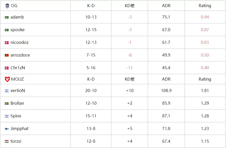 BLAST赏金赛S2：MOUZ让一追二逆转OG，xertioN状态爆棚率队晋级
