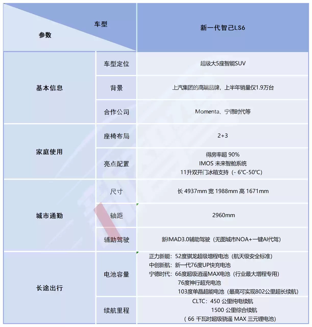 19.79万元起售，增程版的新智己LS6能否打出“翻身仗”？