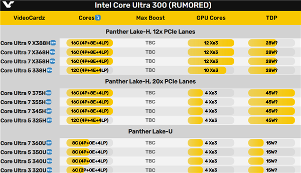 Intel Panther Lake 12款型号全曝光：三大子系列 刀法精准