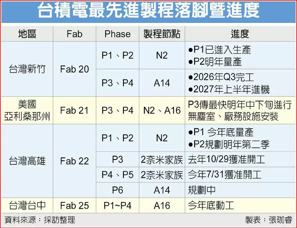 台积电加码高雄园区 投资超1.5兆新台币布局2纳米与A16制程