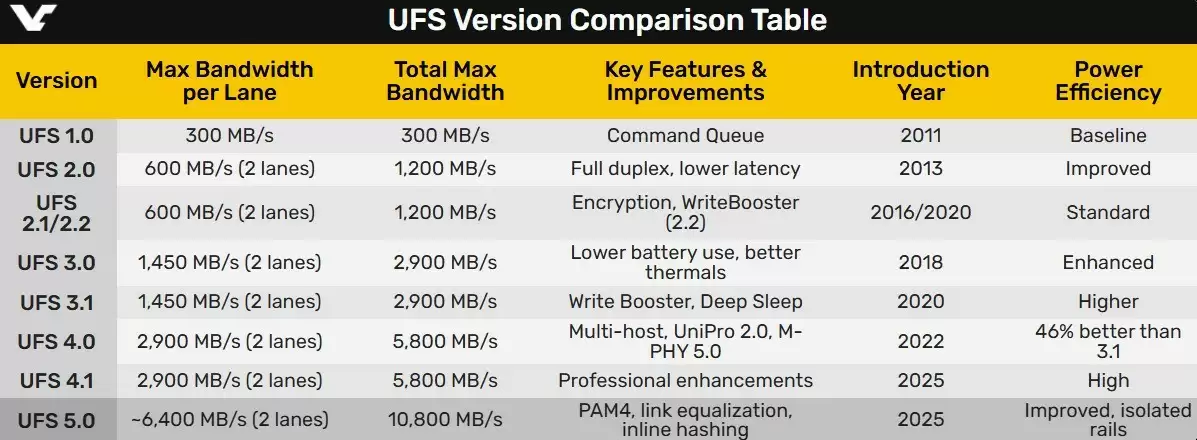 UFS 5.0规范将发布 最高10GB/s