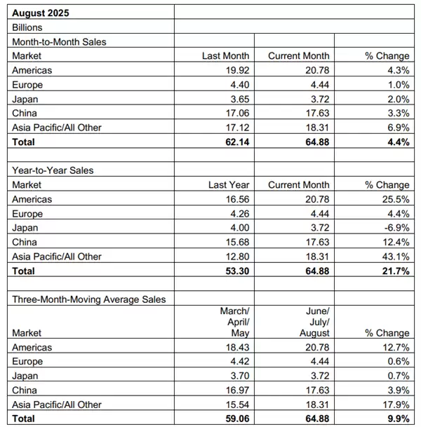 8 月全球半导体销售649亿美元：中国增长12.4%