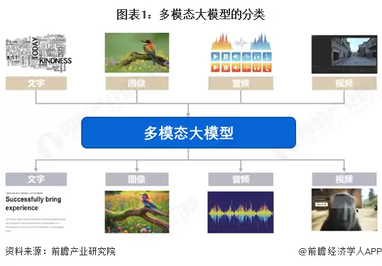 图表1：多模态大模型的分类