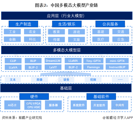 图表2：中国多模态大模型产业链