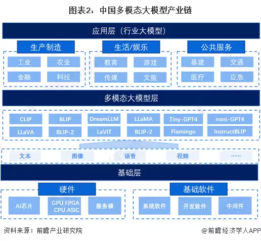 图表2：中国多模态大模型产业链