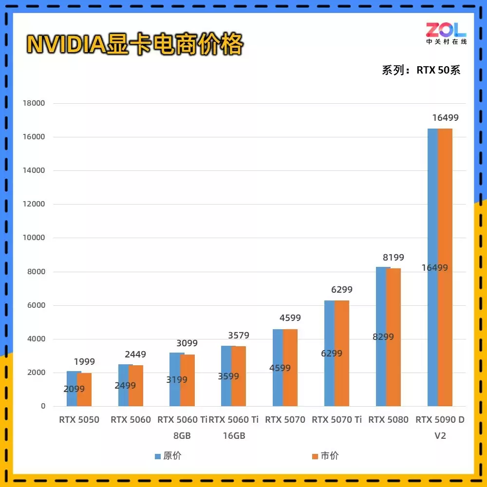 十一显卡售价“普查”：N卡坚挺 A卡令人意外