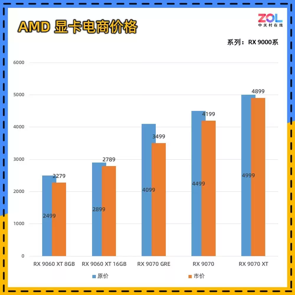 十一显卡售价“普查”：N卡坚挺 A卡令人意外
