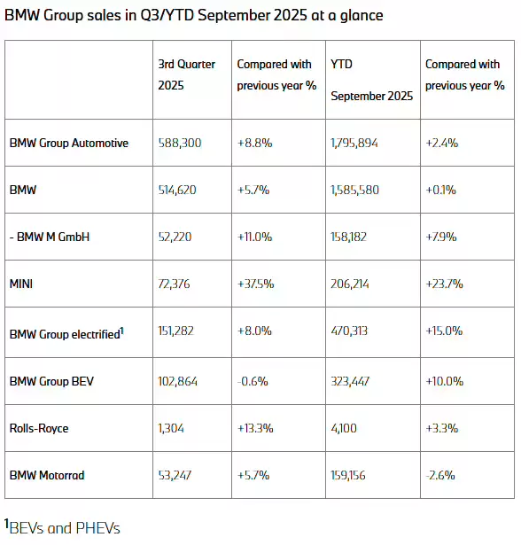 反差明显!宝马2025 Q3全球交付同比增长8.8% 在华承压同比下降0.4%