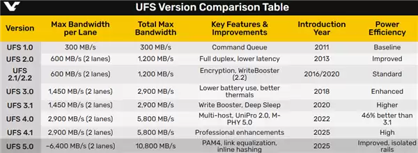 USF 5.0来了！顺序读取突破10GB/s 堪比早期PCIe 5.0 SSD