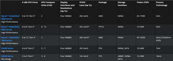 保用10年!锐龙X3D首次进军嵌入式:16核心144MB缓存