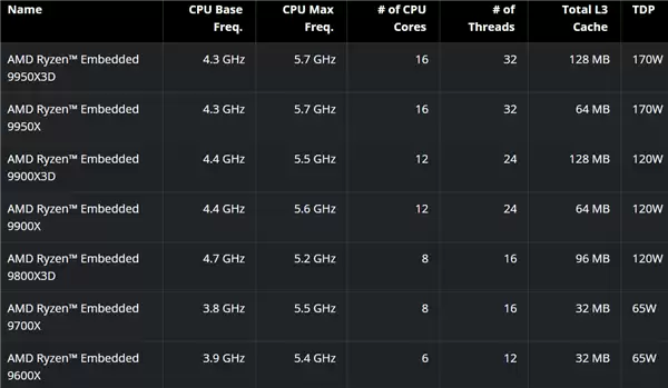 保用10年!锐龙X3D首次进军嵌入式:16核心144MB缓存