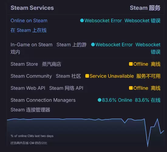 Steam服务大规模中断 多款游戏API受影响