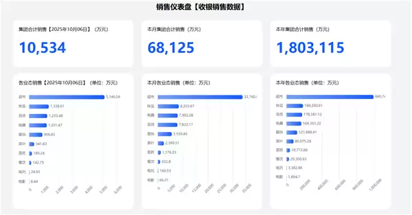胖东来国庆卖了6.81亿！今年销售额已超去年全年 于东来：尽量控制在200亿内