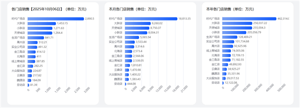 胖东来国庆卖了6.81亿！今年销售额已超去年全年 于东来：尽量控制在200亿内