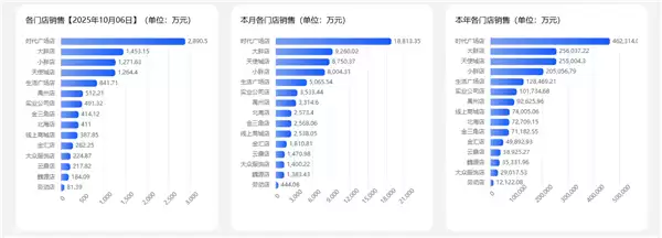 胖东来国庆卖了6.81亿！今年销售额已超去年全年 于东来：尽量控制在200亿内