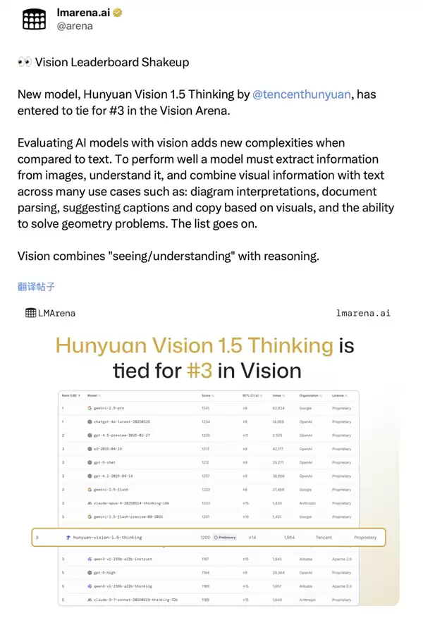 腾讯混元视觉模型跻身全球Top 3 国内排名第1