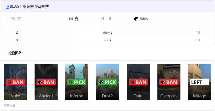 BLAST赏金赛S2：FURIA 2-0 BIG，老将FalleN觉醒！18杀统治香蕉道