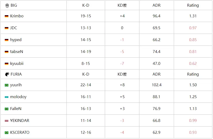 BLAST赏金赛S2：FURIA 2-0 BIG，老将FalleN觉醒！18杀统治香蕉道