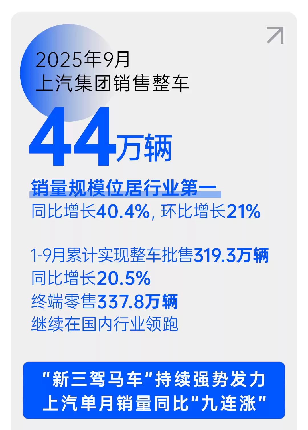 上汽集团 2025 年 9 月份整车销售 44 万辆行业第一，同比猛增 40.4%