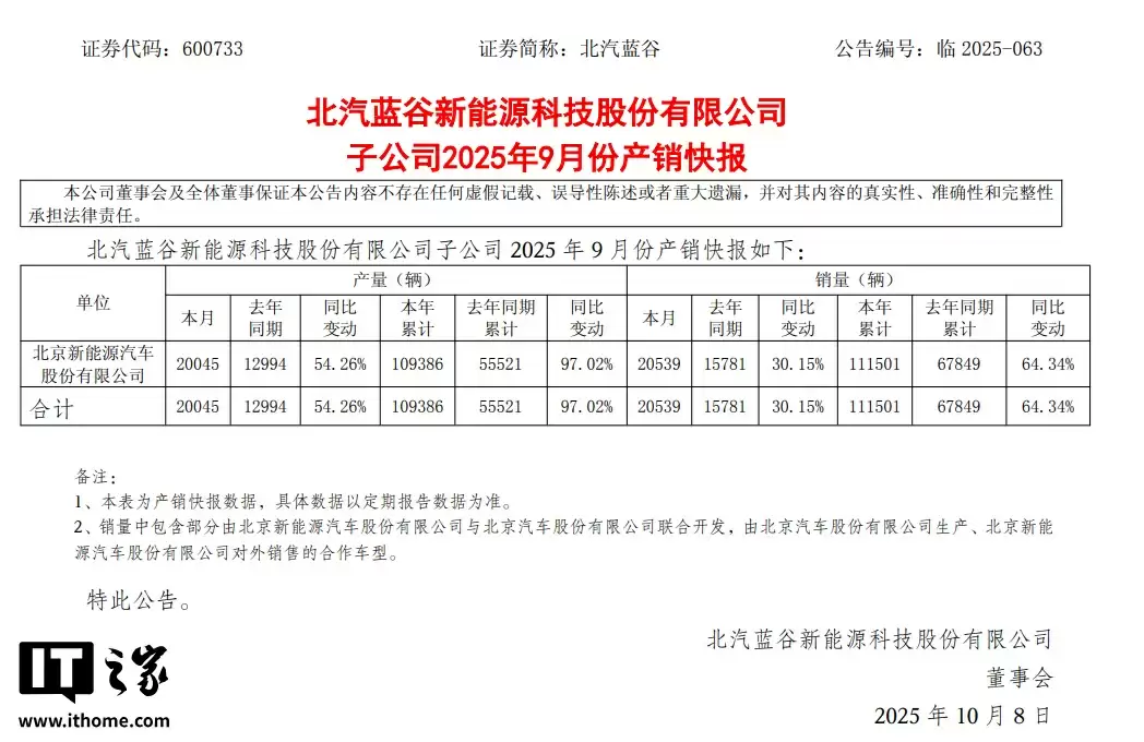 北汽蓝谷：北京新能源 9 月销量 20539 辆同比增长 30.15%，今年累计 111501 辆同比增长 64.34%