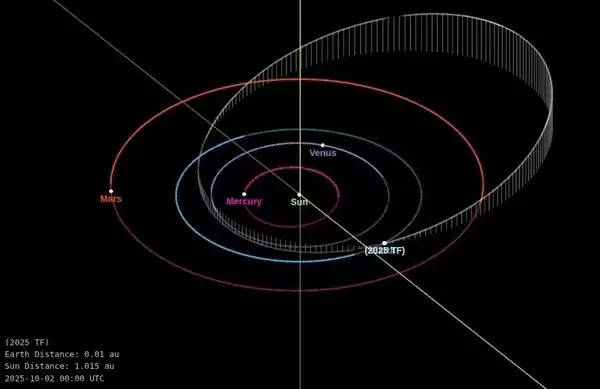 小行星 2025 TF 以 426 公里高度飞掠地球，比许多卫星还近