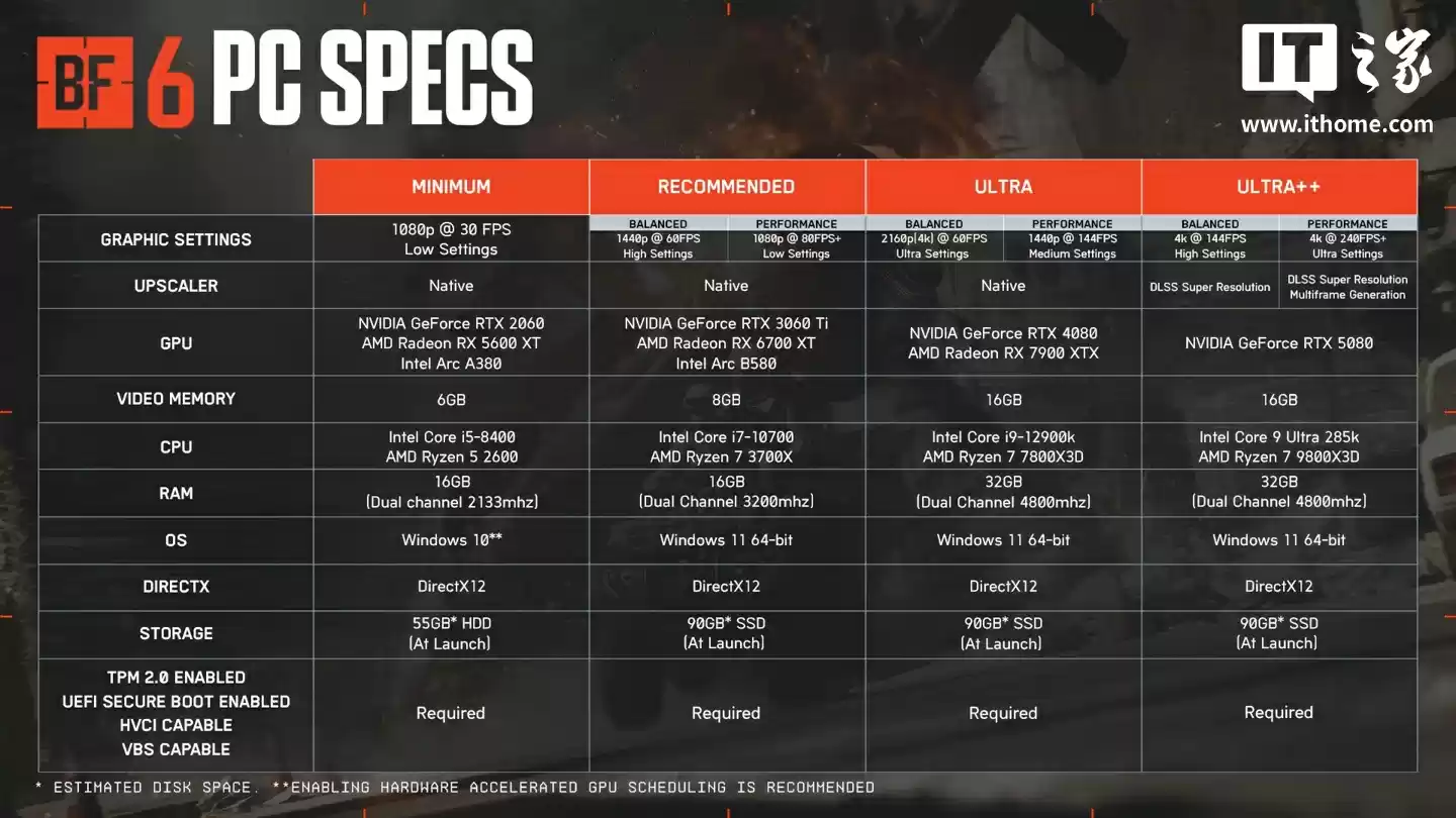 EA《战地风云 6》新增“Ultra++”画质档位，需 RTX 5080 才能运行