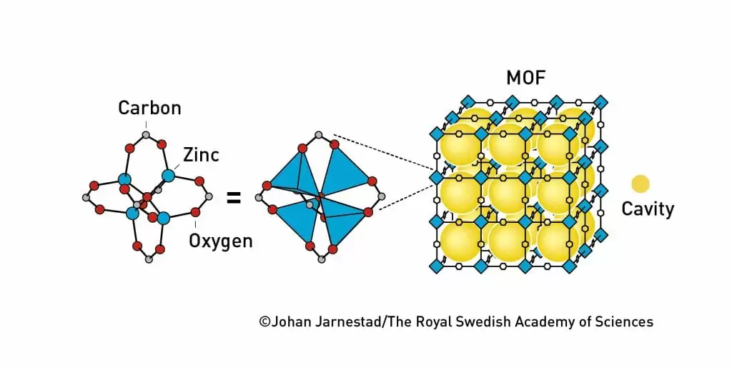 用分子造房子：2025 诺贝尔化学奖授予三位科学家，以表彰其对 MOF 材料的突破性贡献