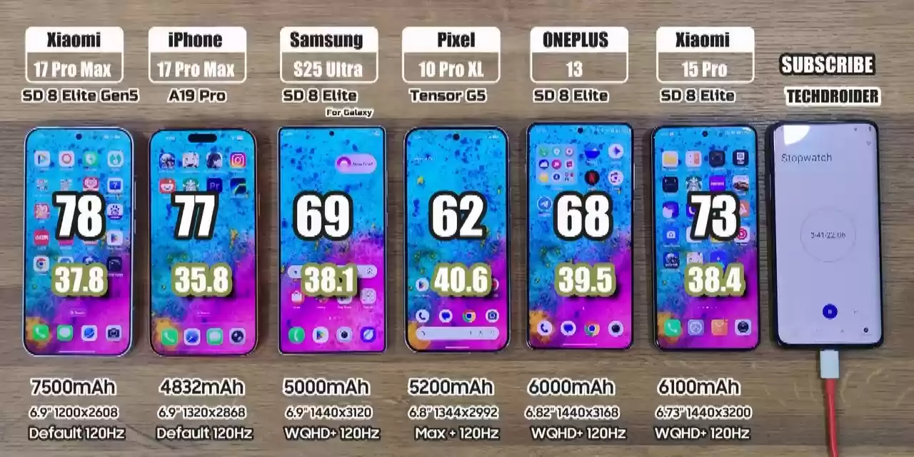 7500mAh vs 4823mAh:TechDroider 测试小米和苹果的“17 Pro Max”手机续航