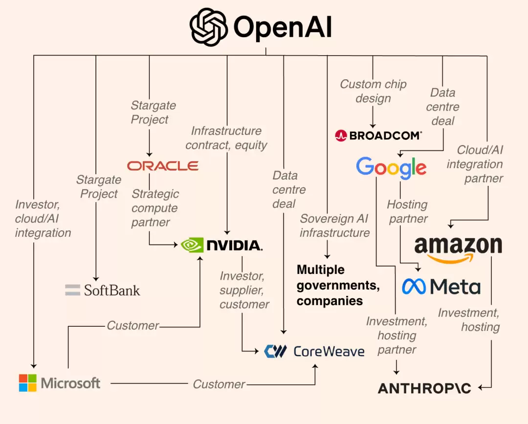 OpenAI全球商业关系网