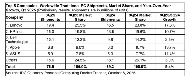 联想PC全球份额破25%,稳坐市场第一宝座