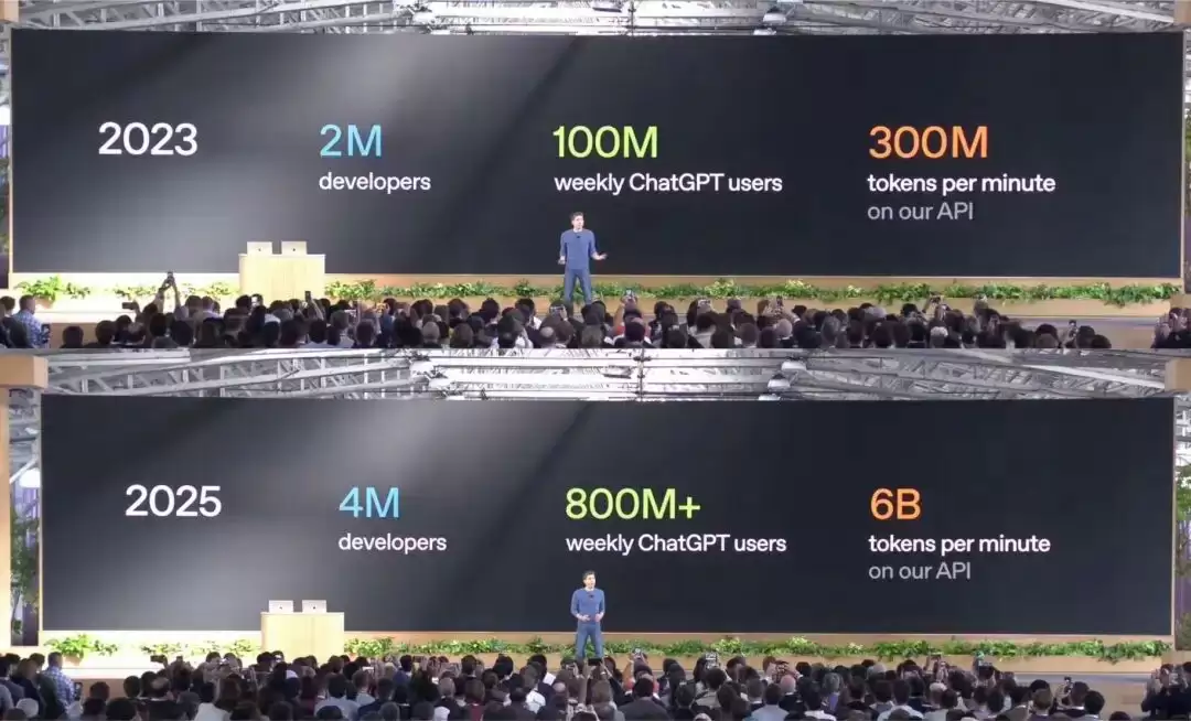 OpenAI生态数据增长