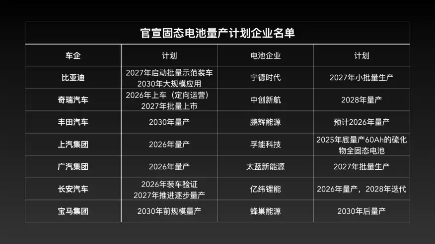 车企固态电池规划