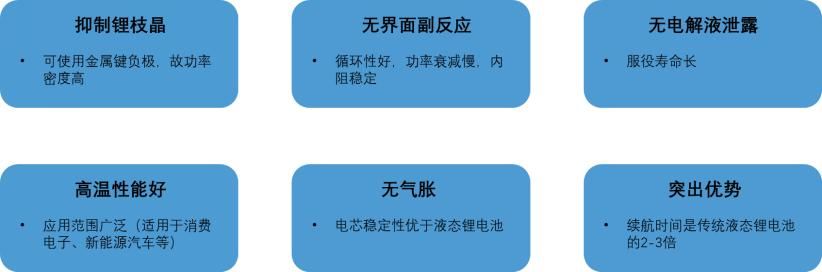 固态电池指数涨幅对比