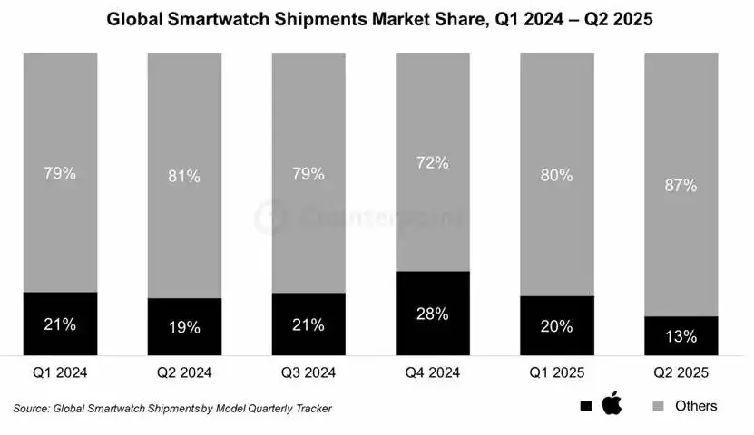 智能手表市场格局