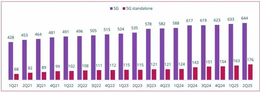 5G网络建设进度