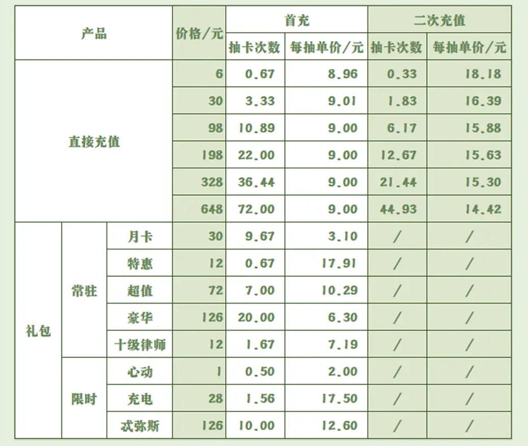 未定事件簿氪金攻略