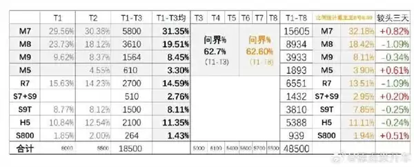 鸿蒙智行国庆假期大定超48500台 全新问界M7超1.5万
