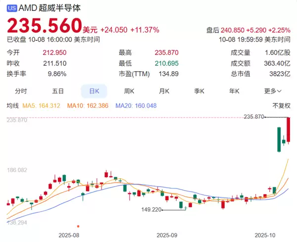 AMD股价3天暴涨43%  “表舅”黄仁勋大赞苏妈：太聪明