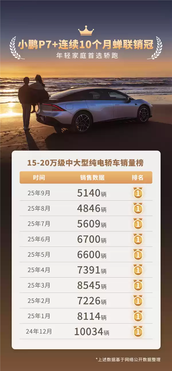 累计交付77000辆